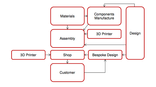 3DPrintSupplyChain